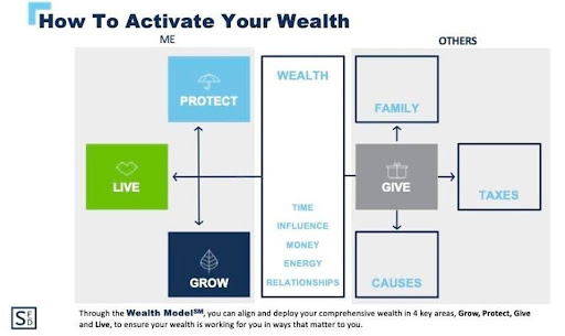 A flow chart that shows a four-part framework for activating your wealth.