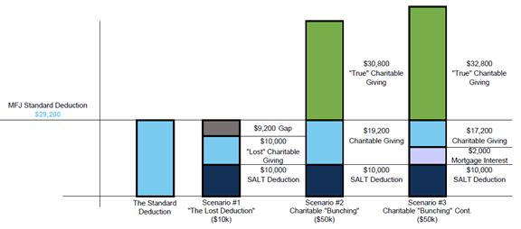 Graph showing statistics related to the 2024 Charitable Giving Strategies