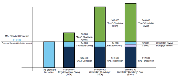 Graph showing statistics related to the 2024 Charitable Giving Strategies