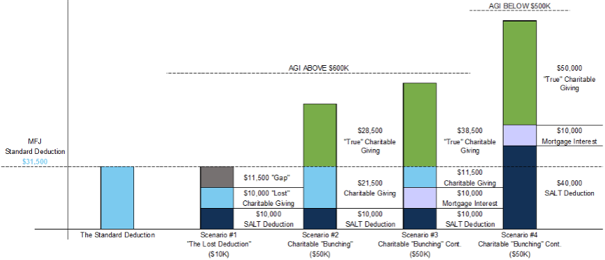 Graph showing statistics related to the 2025 Charitable Giving Strategies
